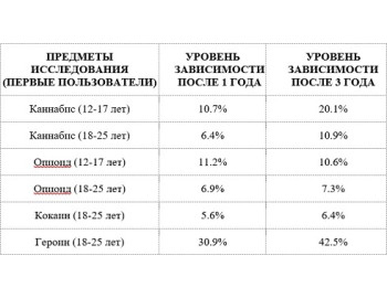 Каннабис вызывает у подростков почти такое же привыкание, как и опиоиды