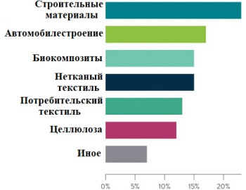 Направления развития рынка конопляного волокна США